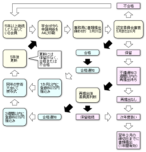 認定医申請の流れ